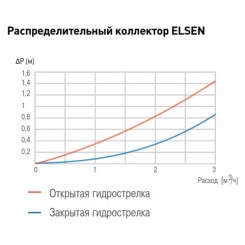 Распределительный коллектор Elsen SMARTBOX 2.0 Dn 20 с гидрострелкой 2 контура с крепежом и теплоизоляцией