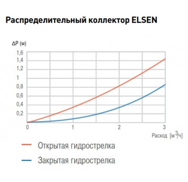 Распределительный коллектор Elsen SMARTBOX 2.0 Dn 20 с гидрострелкой 3 контура с крепежом и теплоизоляцией