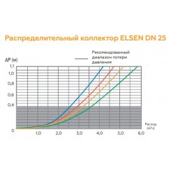 Распределительный коллектор Elsen SMARTBOX 3.5 Dn 25, 3 контура, в теплоизоляции