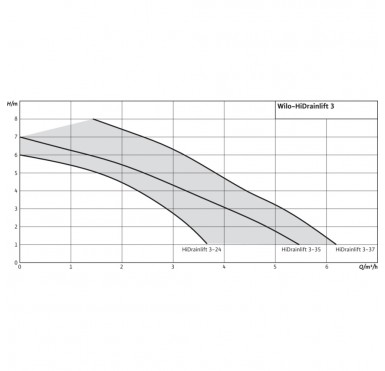 Канализационный насос WILO HiDrainlift 3-37