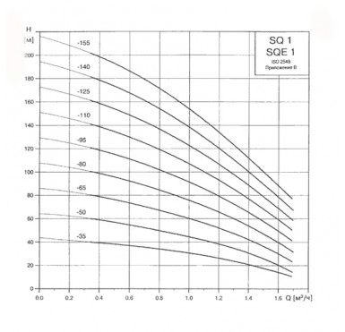 Скважинный насос Grundfos SQE 1-140 (арт. 96510147)