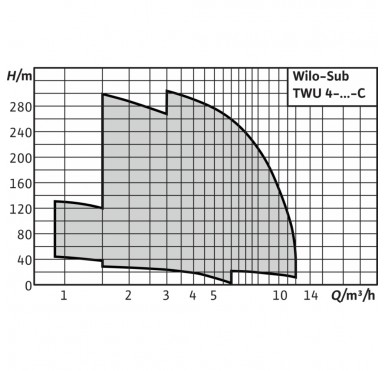 Скважинный насос WILO Sub TWU 4.08-05-EM-C-QC