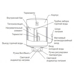 Водонагреватель накопительный Electrolux EWH 100 Heatronic DryHeat