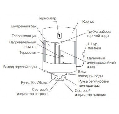 Водонагреватель накопительный Electrolux EWH 100 Heatronic DryHeat