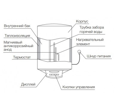 Водонагреватель накопительный Electrolux EWH 30 Heatronic DL Slim DryHeat