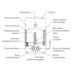 Водонагреватель накопительный Electrolux EWH 30 Magnum Slim Unifix