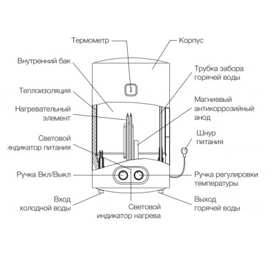 Водонагреватель накопительный Electrolux EWH 50 Magnum Unifix